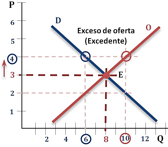 El Equilibrio De Mercado | Yirepa